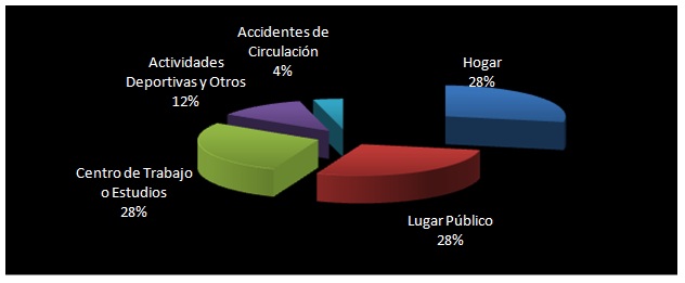 DONDE SE PRODUCEN LOS ACCIDENTES EN ESPAÑA. Datos del INE